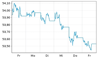 Chart VanEck Vec.JPM EM L.C.Bd U.ETF - 1 semaine