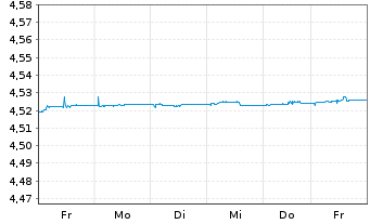 Chart iShs II-iShs $ Flt.Ra.Bd U.ETF - 1 Woche