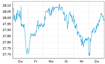 Chart FT ICAV-Fr.Eur.Qual.Div.U.ETF - 1 Week