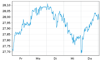 Chart FT ICAV-Fr.Eur.Qual.Div.U.ETF - 1 semaine