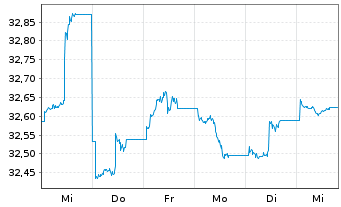 Chart InvescoMI2 US-T Bond ETF - 1 Woche