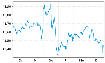 Chart JPM ICAV-Gl.Res.Enh.Idx Eq.ETF - 1 Week