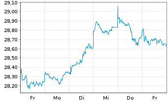 Chart JPM ICAV-Gl.EM Res.Enh.I.E.ETF - 1 semaine
