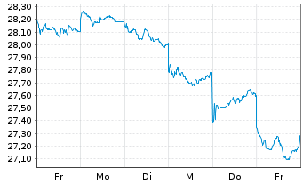Chart JPM ICAV-Gl.EM Res.Enh.I.E.ETF - 1 Woche