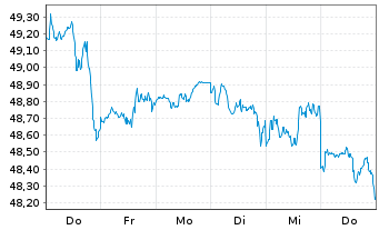 Chart JPM ICAV-US Res.Enh.Idx Eq.ETF - 1 semaine