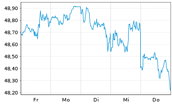 Chart JPM ICAV-US Res.Enh.Idx Eq.ETF - 1 Week