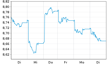 Chart HSBC ETFs-HSBC MSCI Ch.A U.E. - 1 Woche