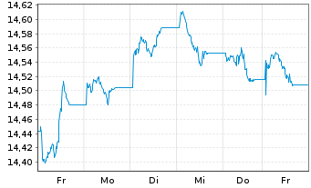 Chart InvescoMI2 EM USD Bond ETF - 1 Woche