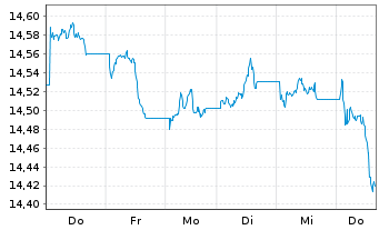 Chart InvescoMI2 EM USD Bond ETF - 1 semaine
