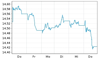 Chart InvescoMI2 EM USD Bond ETF - 1 Week