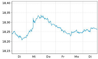 Chart InvescoMII-EUR IG Corp Bd U.E. - 1 semaine