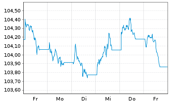 Chart JPM ETFs(I)-JPM USD CBREIU ESG - 1 semaine