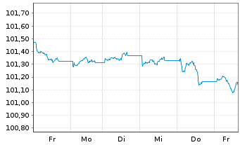 Chart JPM ETF(I)-JPMEOCB1-5YREIESG - 1 semaine