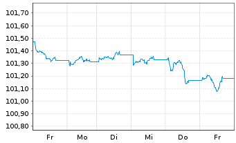 Chart JPM ETF(I)-JPMEOCB1-5YREIESG - 1 Week