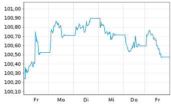 Chart JPM ETFs(I)-JPM EUR CBREIU ETF - 1 Woche