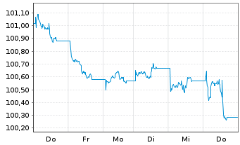 Chart JPM ETFs(I)-JPM EUR CBREIU ETF - 1 semaine