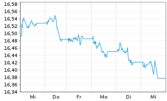 Chart Xtr.-USD Corp.Bd Dur.SRI PAB - 1 Woche