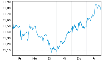 Chart Xtr.(IE)-MSCI Europe ESG U.ETF - 1 Week