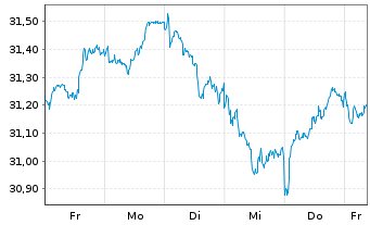 Chart Xtr.(IE)-MSCI Europe ESG U.ETF - 1 semaine