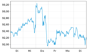 Chart Vanguard S&P 500 UCITS ETF - 1 Week