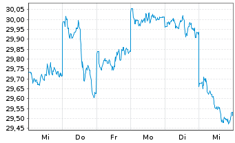 Chart Vanguard FTSE Japan UCITS ETF - 1 Week