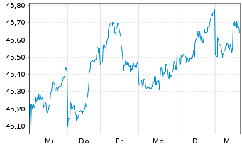 Chart Vanguard FTSE Japan UCITS ETF - 1 Woche