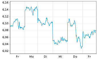 Chart iShs IV-iShs MSCI Japan ES ETF USD Acc. o.N. - 1 semaine