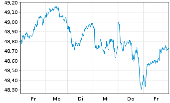 Chart SPDR Euro Stoxx L.Volat.U.ETF - 1 Week
