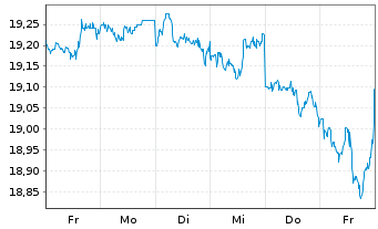 Chart L&G US EQUITY UCITS ETF - 1 semaine
