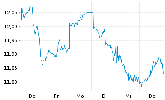 Chart L&G APAC. EX JPN EQ. UCITS ETF - 1 Week