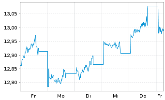 Chart L&G MULTI STR.EN.CO. UCITS ETF - 1 Week