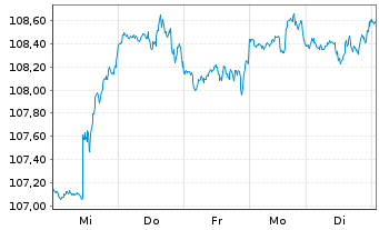 Chart Xtr.(IE) - MSCI USA - 1 Week