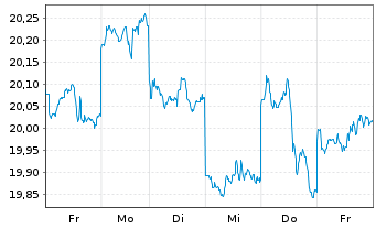 Chart Xtr.(IE)-MSCI Japan ESG UC.ETF - 1 semaine