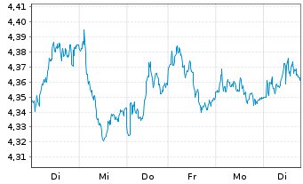 Chart iShs Euro.Property Yield U.ETF - 1 Woche