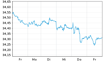 Chart I.M.II-Inv.Euro Gov.Bond 5-7y - 1 semaine