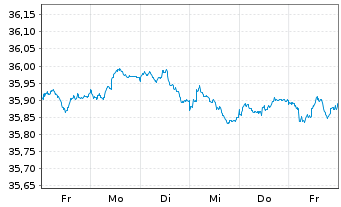 Chart I.M.II-Inv.Euro Gov.Bond 3-5y - 1 Woche