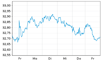 Chart I.M.II-Inv.Euro Gov.Bond - 1 Woche