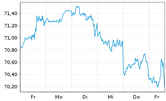 Chart Xtr.(IE) - S&P 500 - 1 semaine