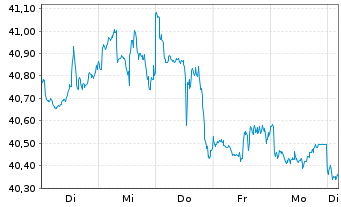 Chart Xtr.(IE)-MSCI USA Cons.Staples - 1 semaine