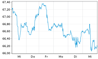 Chart Xtr.(IE)-MSCI USA Cons.Discr. - 1 Woche