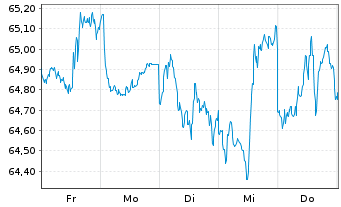 Chart Xtr.(IE)-MSCI USA Cons.Discr. - 1 semaine