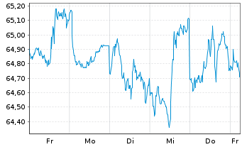 Chart Xtr.(IE)-MSCI USA Cons.Discr. - 1 Week