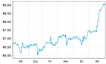 Chart Xtr.(IE)-MSCI USA Inform.Tech. - 1 Woche