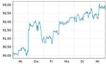 Chart Xtr.(IE)-MSCI USA Inform.Tech. - 1 Week