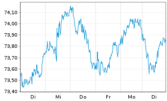 Chart Xtr.(IE)-S&P Europe ex UK ETF - 1 Week