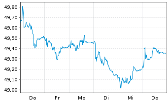 Chart Vang.USD Em.Mkts Gov.Bd U.ETF USD - 1 Week