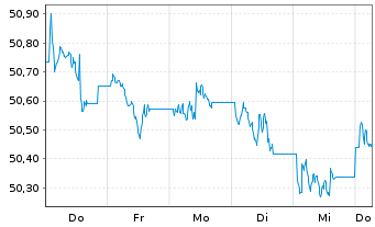 Chart Vanguard USD Corporate B.U.ETF - 1 Woche