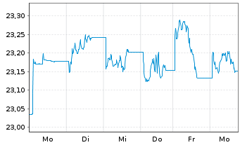 Chart Vanguard U.K. Gilt UCITS ETF GBP - 1 Woche