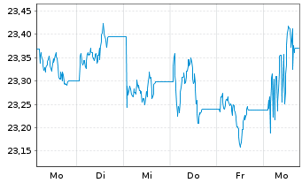 Chart Vanguard U.K. Gilt UCITS ETF GBP - 1 Week