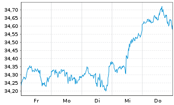 Chart SPDR S&P 500 ESG Scr.UCITS ETF - 1 Woche